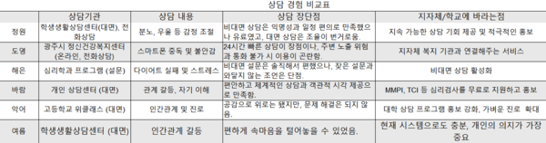 상담 경험 비교표
